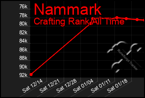 Total Graph of Nammark