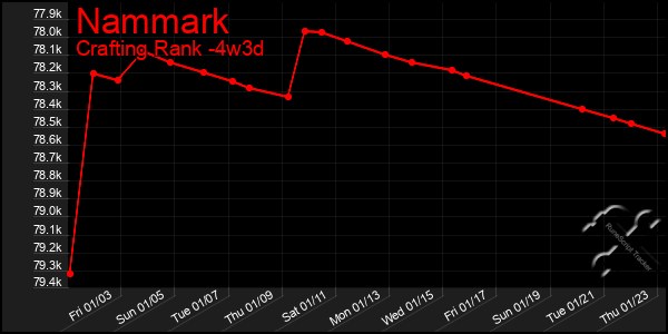 Last 31 Days Graph of Nammark