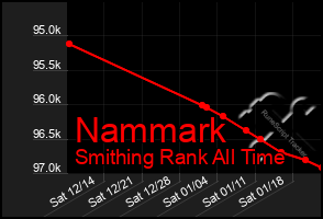 Total Graph of Nammark