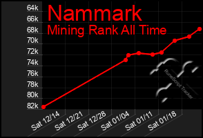 Total Graph of Nammark