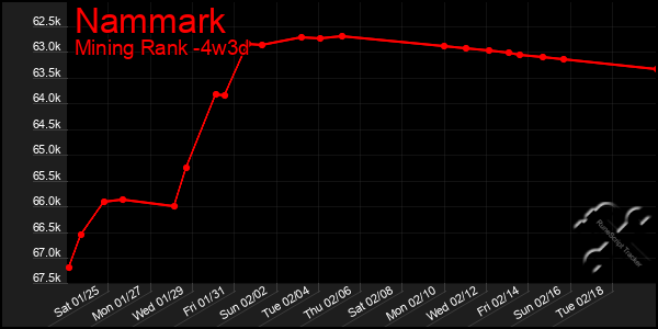 Last 31 Days Graph of Nammark