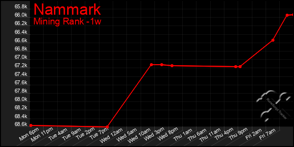 Last 7 Days Graph of Nammark