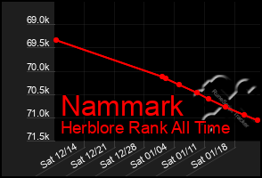 Total Graph of Nammark