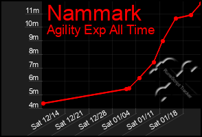 Total Graph of Nammark