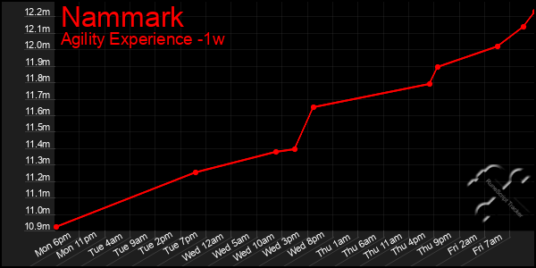 Last 7 Days Graph of Nammark