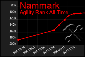 Total Graph of Nammark