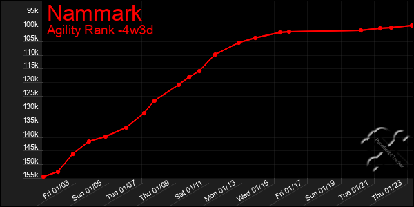 Last 31 Days Graph of Nammark