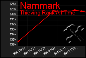 Total Graph of Nammark