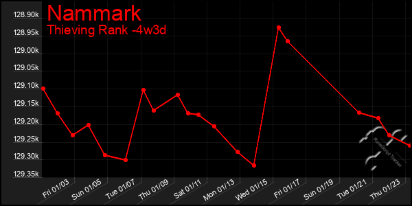 Last 31 Days Graph of Nammark