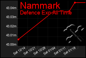 Total Graph of Nammark