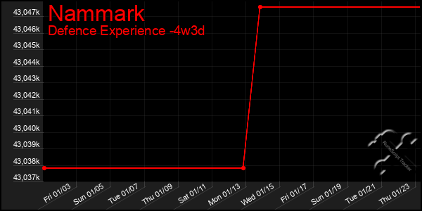 Last 31 Days Graph of Nammark