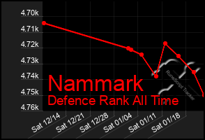 Total Graph of Nammark