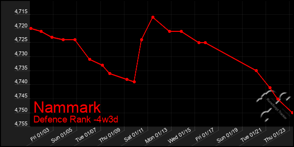 Last 31 Days Graph of Nammark