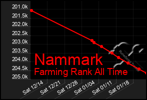 Total Graph of Nammark