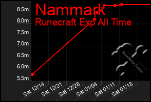 Total Graph of Nammark