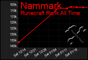 Total Graph of Nammark