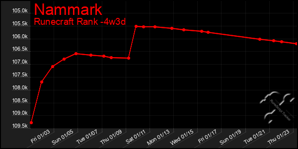 Last 31 Days Graph of Nammark