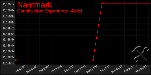 Last 31 Days Graph of Nammark