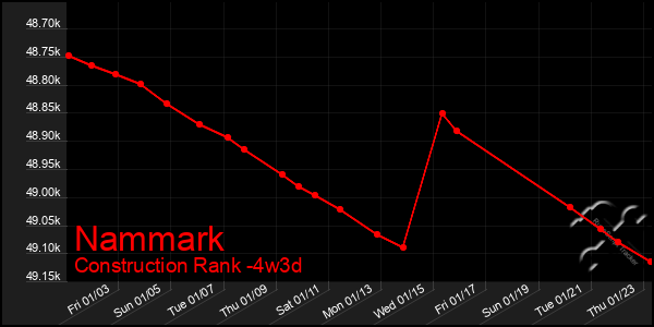 Last 31 Days Graph of Nammark