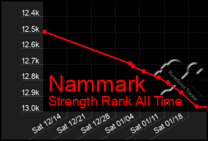 Total Graph of Nammark