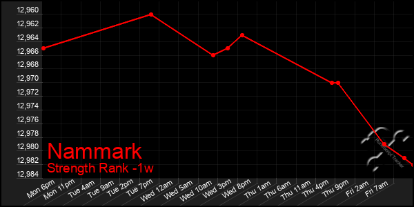 Last 7 Days Graph of Nammark