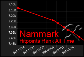 Total Graph of Nammark