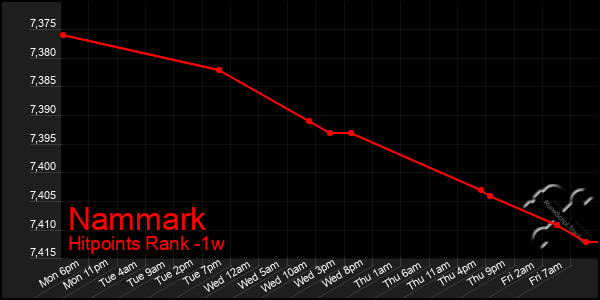 Last 7 Days Graph of Nammark