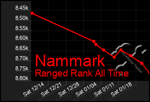 Total Graph of Nammark