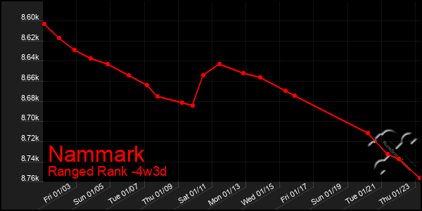 Last 31 Days Graph of Nammark