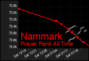 Total Graph of Nammark