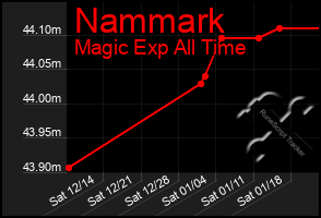 Total Graph of Nammark