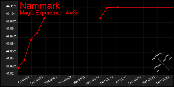 Last 31 Days Graph of Nammark