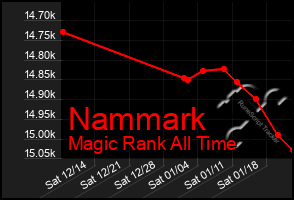 Total Graph of Nammark