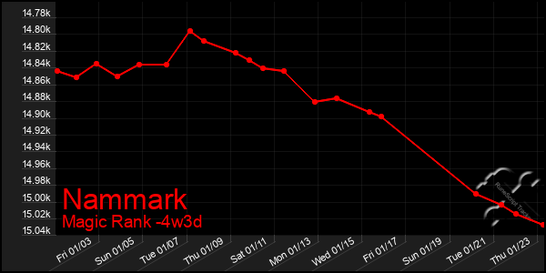 Last 31 Days Graph of Nammark