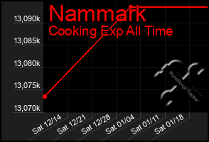 Total Graph of Nammark