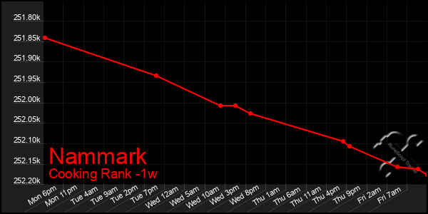 Last 7 Days Graph of Nammark