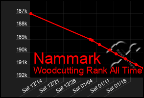 Total Graph of Nammark