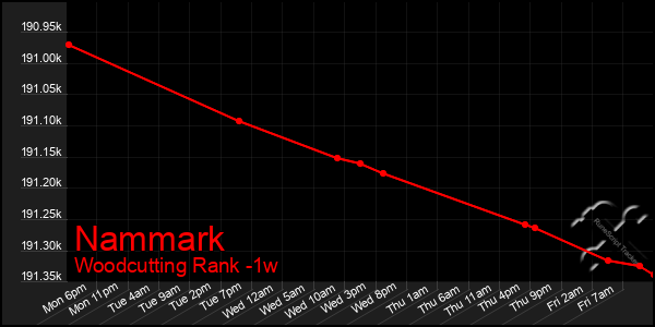 Last 7 Days Graph of Nammark