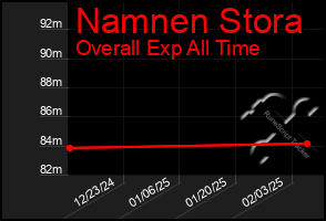 Total Graph of Namnen Stora