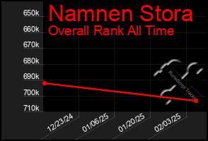 Total Graph of Namnen Stora