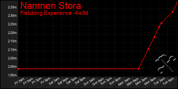 Last 31 Days Graph of Namnen Stora