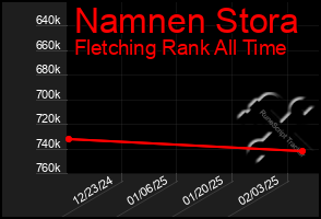 Total Graph of Namnen Stora