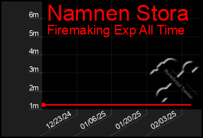 Total Graph of Namnen Stora