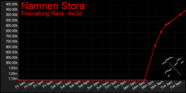 Last 31 Days Graph of Namnen Stora