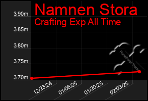 Total Graph of Namnen Stora