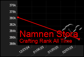 Total Graph of Namnen Stora