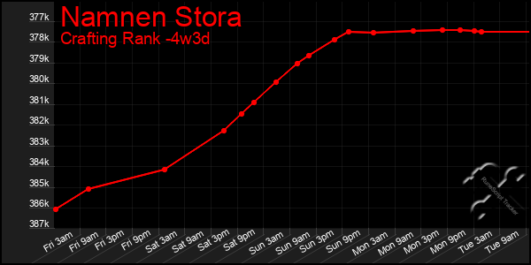 Last 31 Days Graph of Namnen Stora