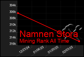 Total Graph of Namnen Stora