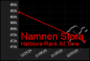 Total Graph of Namnen Stora