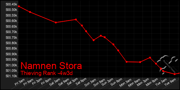 Last 31 Days Graph of Namnen Stora